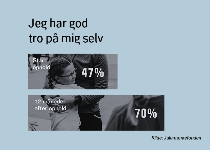 Fakta om Julemærkehjem - Selvværd